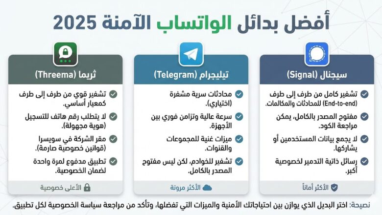 أفضل بدائل الواتساب الآمنة 2025
