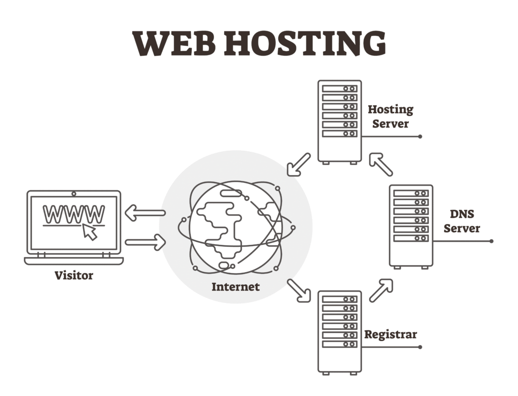 كيف تعمل الاستضافة وتربط الزائر بموقعك