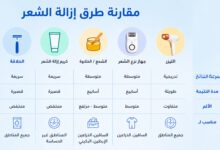 مقارنة طرق إزالة شعر الجسم بأمان