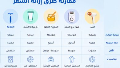 مقارنة طرق إزالة شعر الجسم بأمان