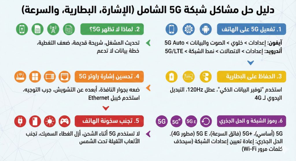 كيف تحل مشاكل شبكة 5G الشائعة (ضعف الإشارة، البطارية، والسرعة)