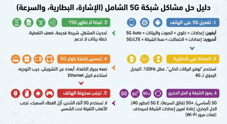 كيف تحل مشاكل شبكة 5G الشائعة (ضعف الإشارة، البطارية، والسرعة)