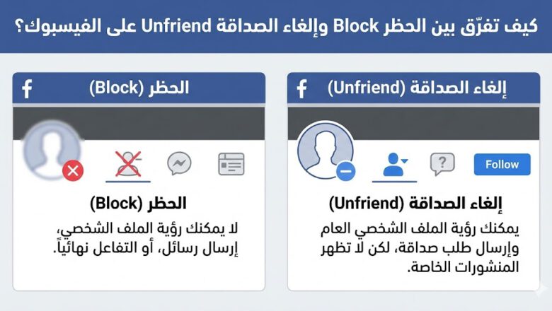 كيف تفرّق بين الحظر Block وإلغاء الصداقة Unfriend على الفيسبوك