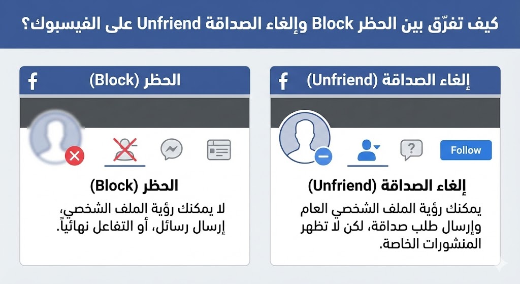 كيف تفرّق بين الحظر Block وإلغاء الصداقة Unfriend على الفيسبوك