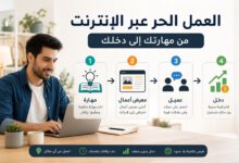 إنفوجرافيك يوضح خطوات بدء العمل الحر عبر الإنترنت من التعلم وبناء معرض الأعمال حتى الوصول إلى العميل