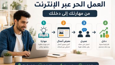 إنفوجرافيك يوضح خطوات بدء العمل الحر عبر الإنترنت من التعلم وبناء معرض الأعمال حتى الوصول إلى العميل