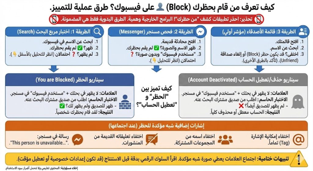 كيف أعرف من قام بحظري (Block) على فيسبوك