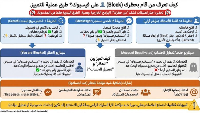 كيف أعرف من قام بحظري (Block) على فيسبوك