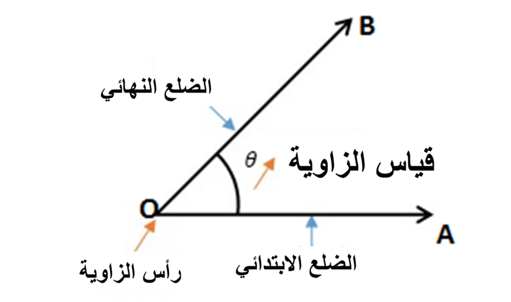 أجزاء الزاوية