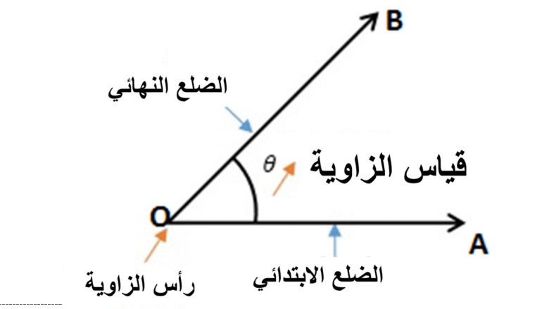 أجزاء الزاوية