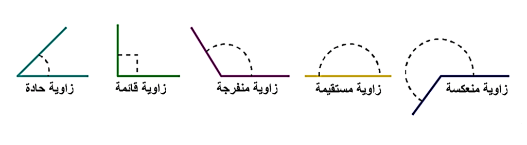 أنواع الزوايا