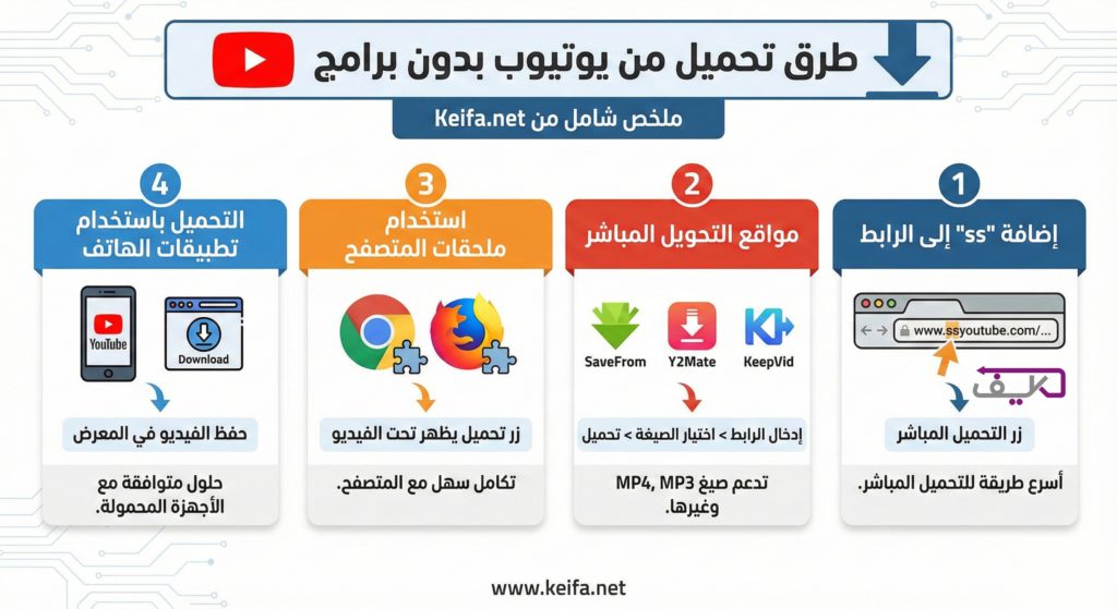 انوفجرافيك: كيفية تحميل فيديو من اليوتيوب بدون برامج في 2025