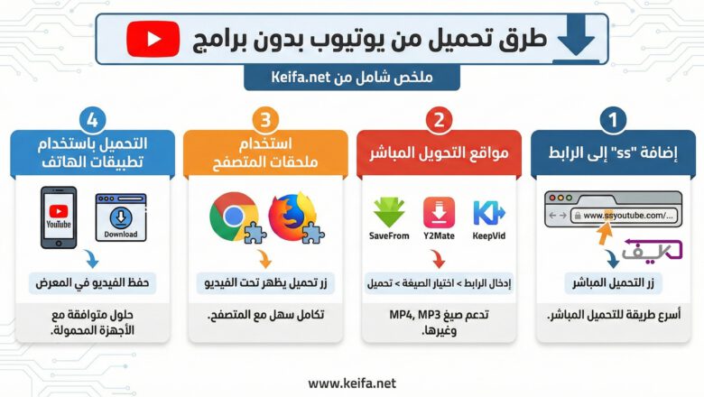 انوفجرافيك: كيفية تحميل فيديو من اليوتيوب بدون برامج في 2025