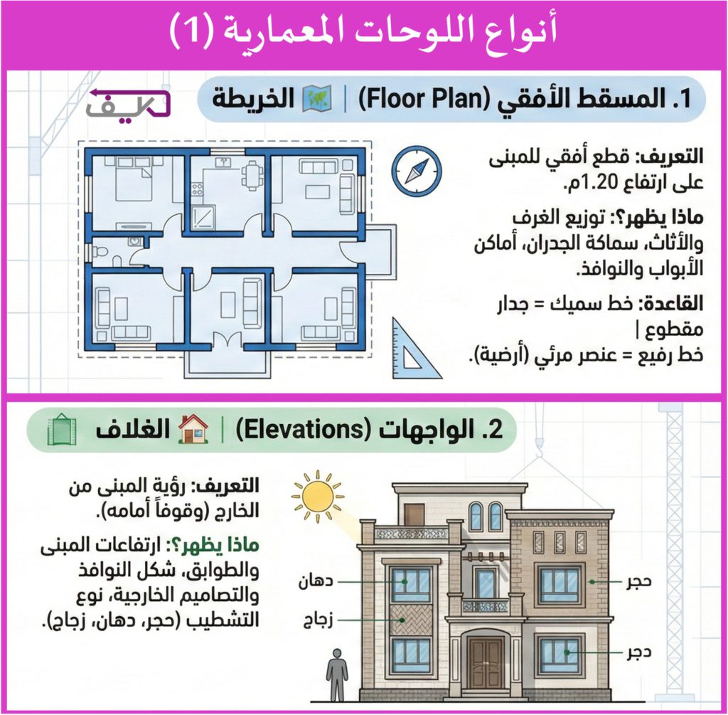 المخططات المعمارية: المسقط الأفقي والواجهات