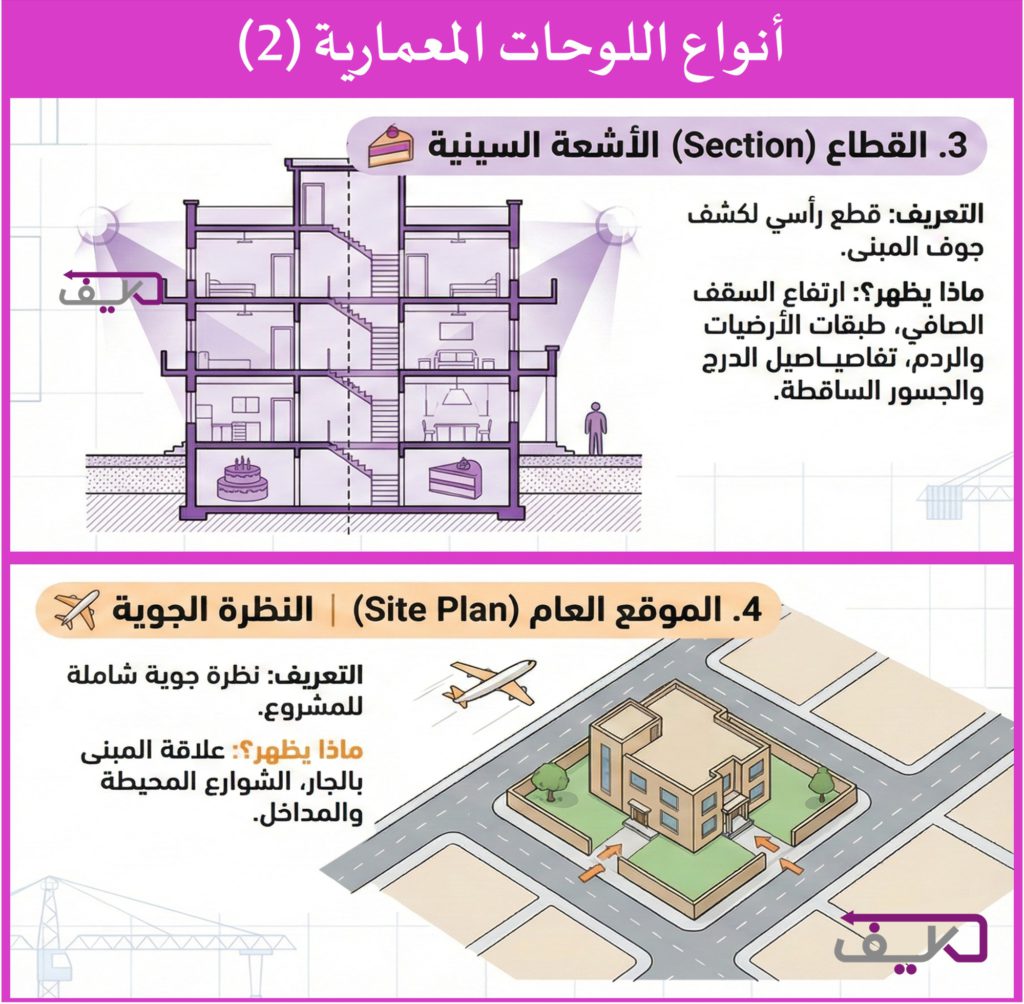 المخططات المعمارية: القطاعات (المقاطع) والموقع العام