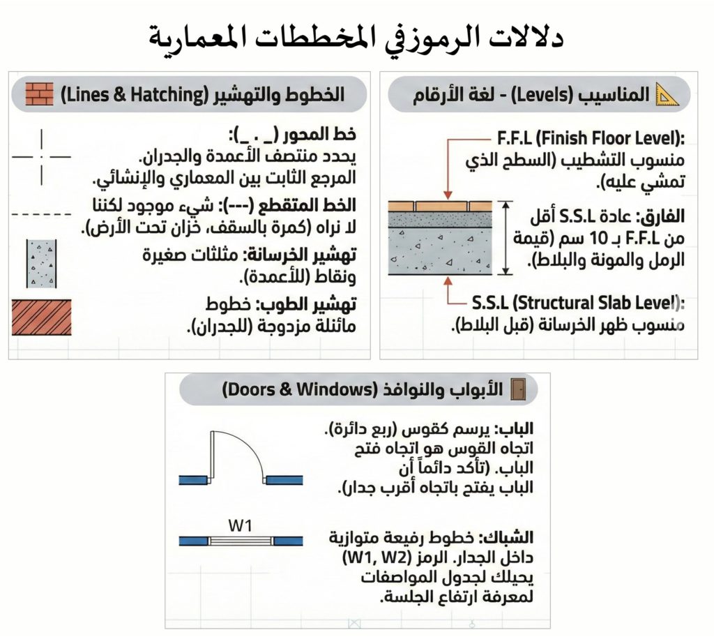 دلالات الرموز في المخططات المعمارية