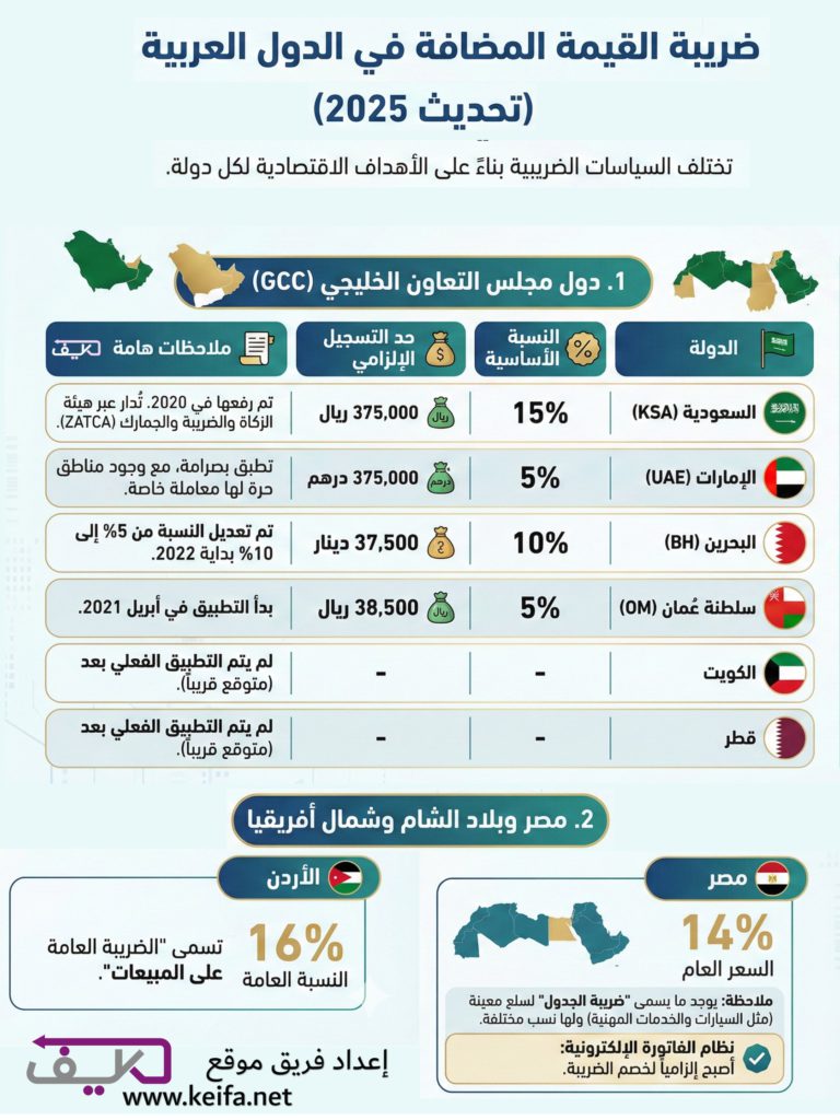 كيفية حساب ضريبة القيمة المضافة (VAT) في 2025