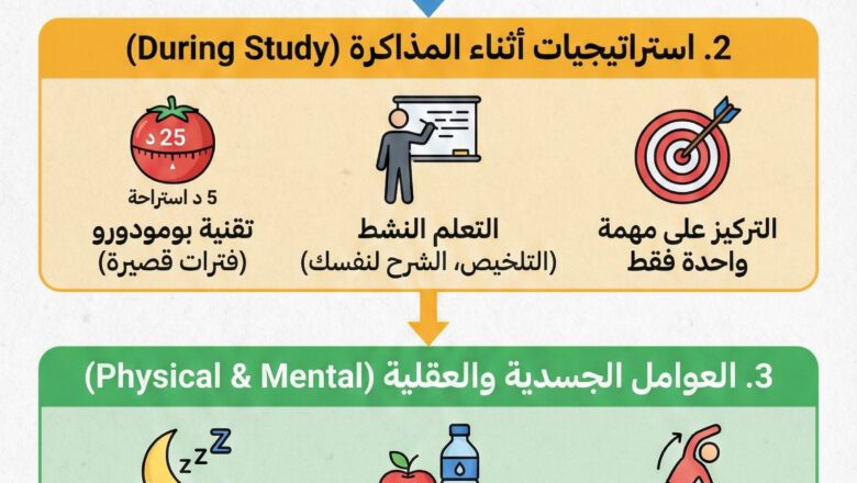 كيفية المذاكرة بتركيز عال وتجنب النسيان: إنفوجرافيك