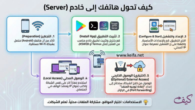 كيف تحول هاتفك إلى سيرفر ويب مجاني (تحديث 2026)