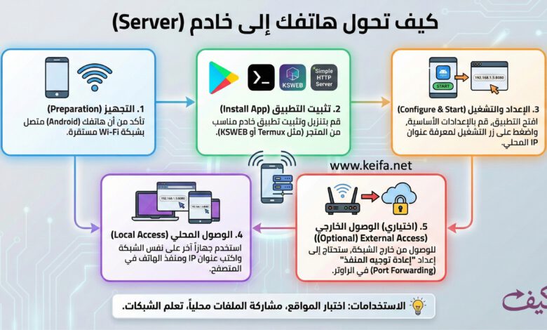 كيف تحول هاتفك إلى سيرفر ويب مجاني (تحديث 2026)