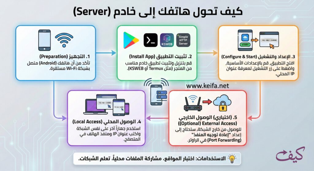كيف تحول هاتفك إلى سيرفر ويب مجاني (تحديث 2026)