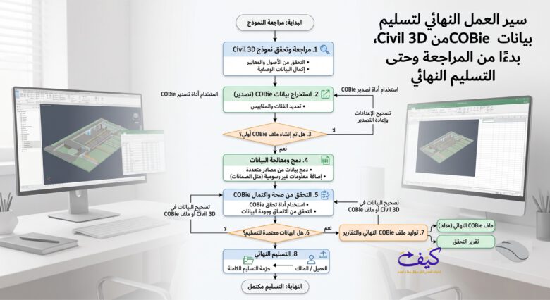 مخطط انسيابي يوضح سير العمل النهائي لتسليم بيانات COBie من Civil 3D، بدءًا من المراجعة وحتى التسليم النهائي.