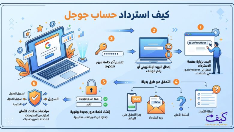 الخطوات الأساسية لاسترداد حساب جوجل عند نسيان كلمة المرور