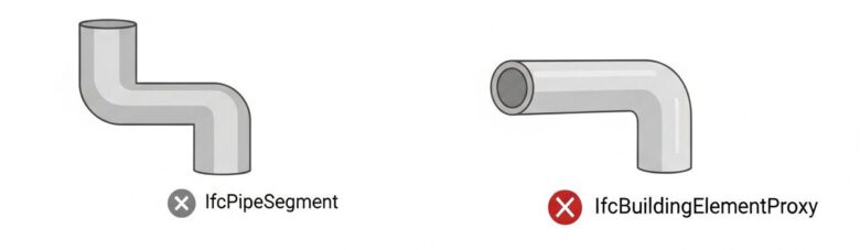 مقارنة بين اختيار كيان IFC الصحيح (IfcPipeSegment) عند تصدير COBie من Civil 3D إلى IFC والكيان الخاطئ (IfcBuildingElementProxy) لعنصر أنبوب في Civil 3D.