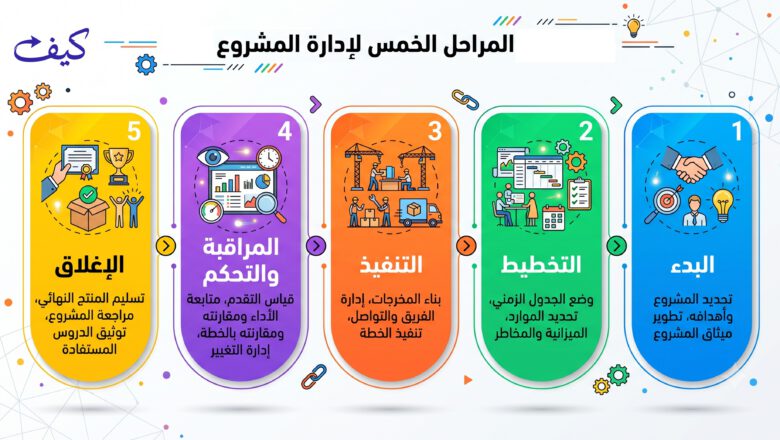 مراحل إدارة المشروع الخمسة بتصميم عصري