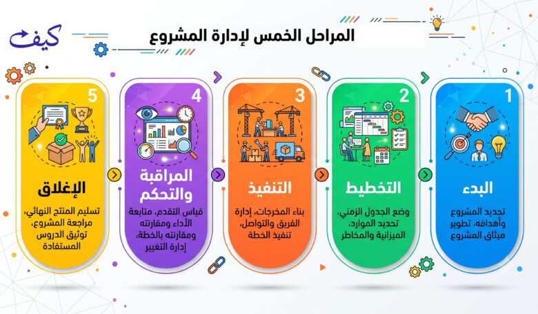 مراحل إدارة المشروع الخمسة بتصميم عصري