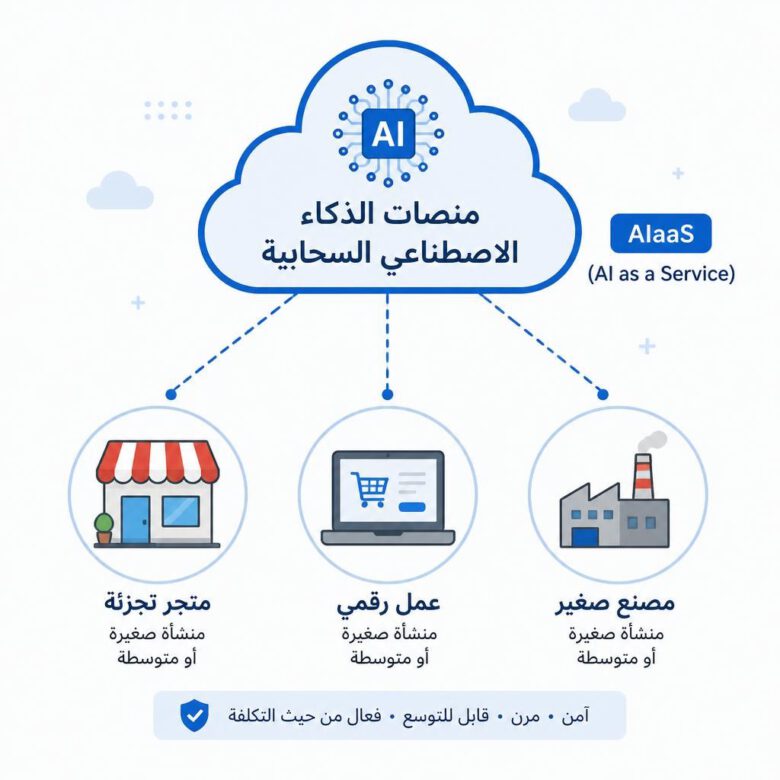 رسم توضيحي لمفهوم الذكاء الاصطناعي كخدمة، حيث تتصل الشركات الصغيرة والمتوسطة بمنصات سحابية للاستفادة من تقنيات الذكاء الاصطناعي - كيفية استخدام الذكاء الاصطناعي في تطوير الأعمال.