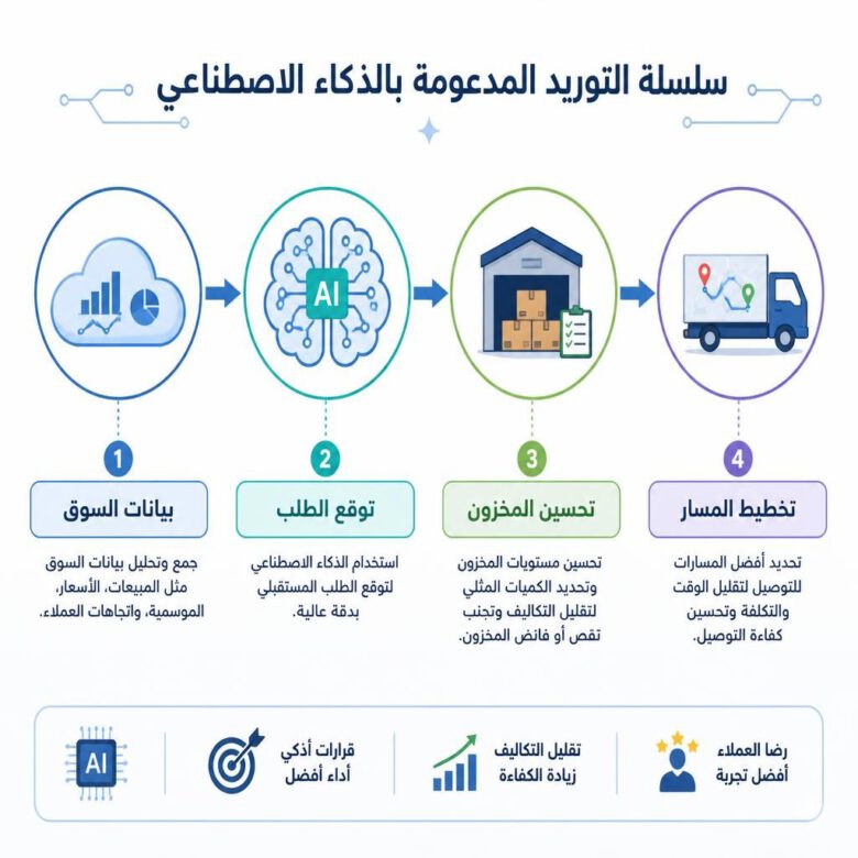 مخطط انسيابي يوضح مراحل سلسلة التوريد المعززة بالذكاء الاصطناعي، من توقع الطلب إلى تخطيط المسار - كيفية استخدام الذكاء الاصطناعي في تطوير الأعمال