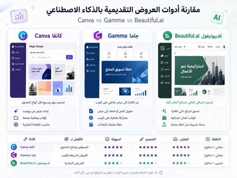 مقارنة بين أدوات إنشاء العروض التقديمية بالذكاء الاصطناعي من حيث التصميم والميزات وسهولة الاستخدام والتعاون والأسعار