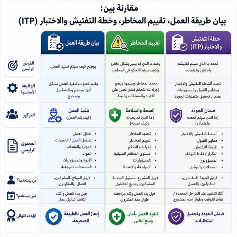 إنفوجرافيك يوضح الفرق بين بيان طريقة العمل Method Statement وتقييم المخاطر Risk Assessment وخطة التفتيش والاختبار ITP من حيث الغرض والوظيفة والمحتوى والاستخدام والهدف النهائي