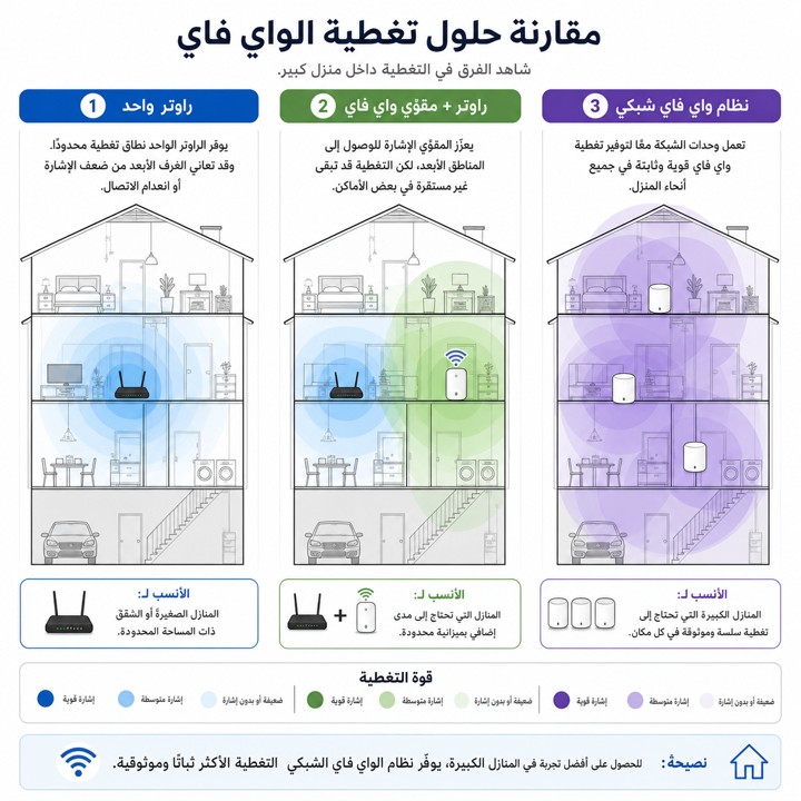 مقارنة بين حلول تغطية الواي فاي: مقوي الإشارة (Extender) ونظام الشبكة المترابطة (Mesh) - تقوية إشارة الواي فاي