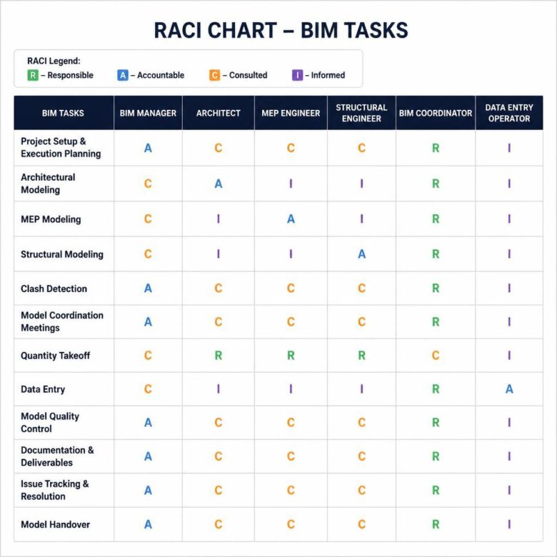 مثال على مصفوفة المسؤوليات RACI لمهام BIM