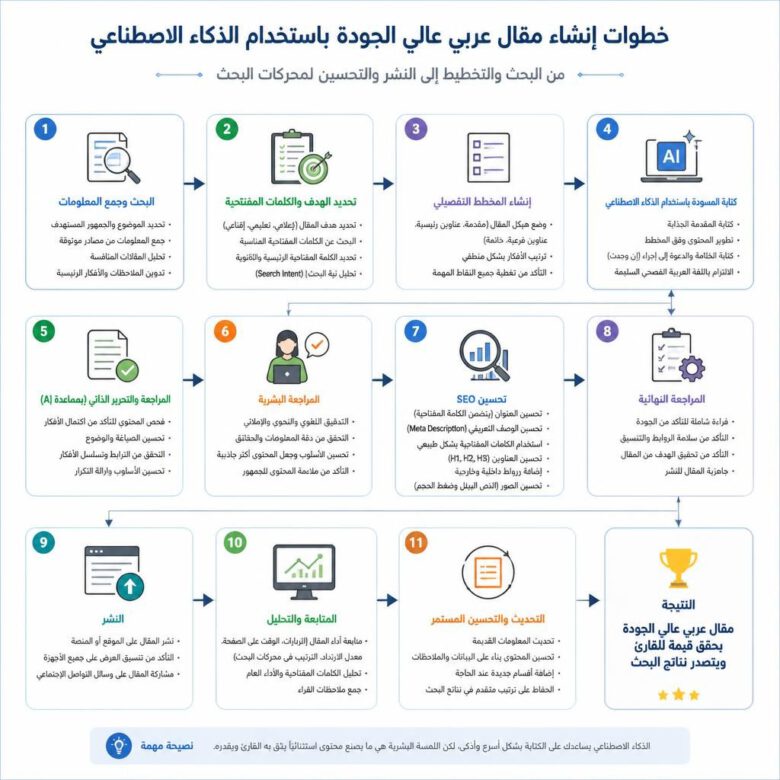 مخطط انسيابي يوضح خطوات سير العمل لإنتاج مقال عربي احترافي باستخدام الذكاء الاصطناعي والمراجعة البشرية.