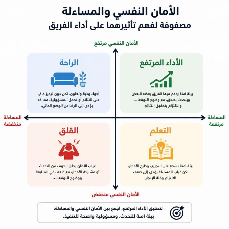 مصفوفة الأمان النفسي والمساءلة لبناء فريق عالي الأداء - كيفية بناء فريق عمل ناجح