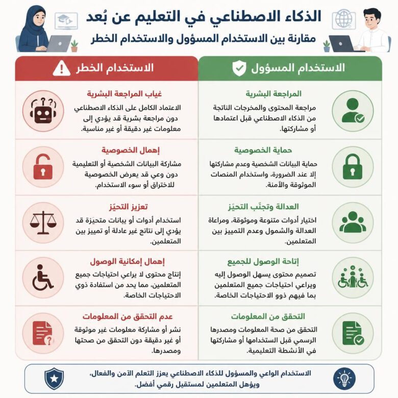 ممارسات الاستخدام المسؤول للذكاء الاصطناعي في التعليم