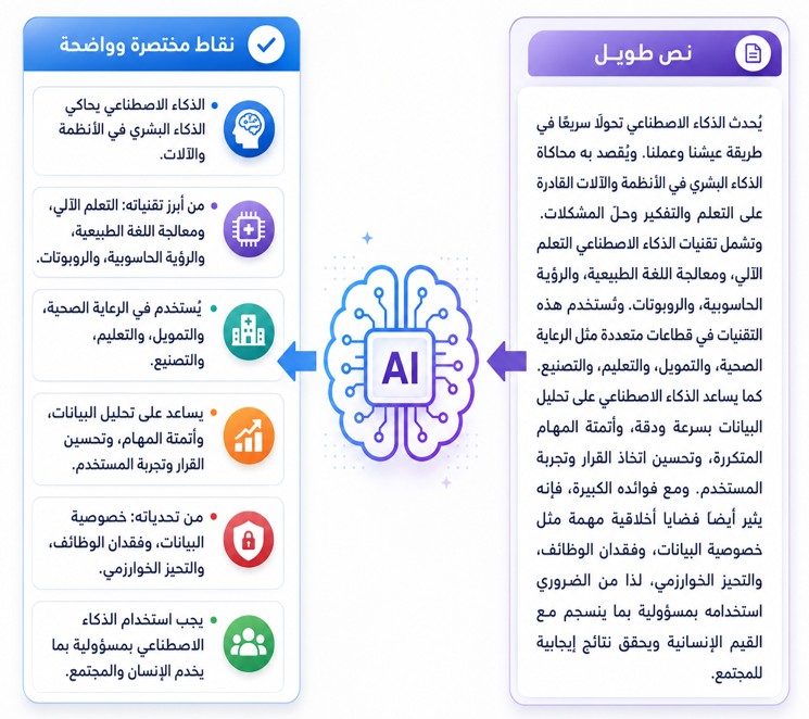 مقارنة بين نص طويل وملخص قصير على شكل نقاط تم إنشاؤه بواسطة الذكاء الاصطناعي.
