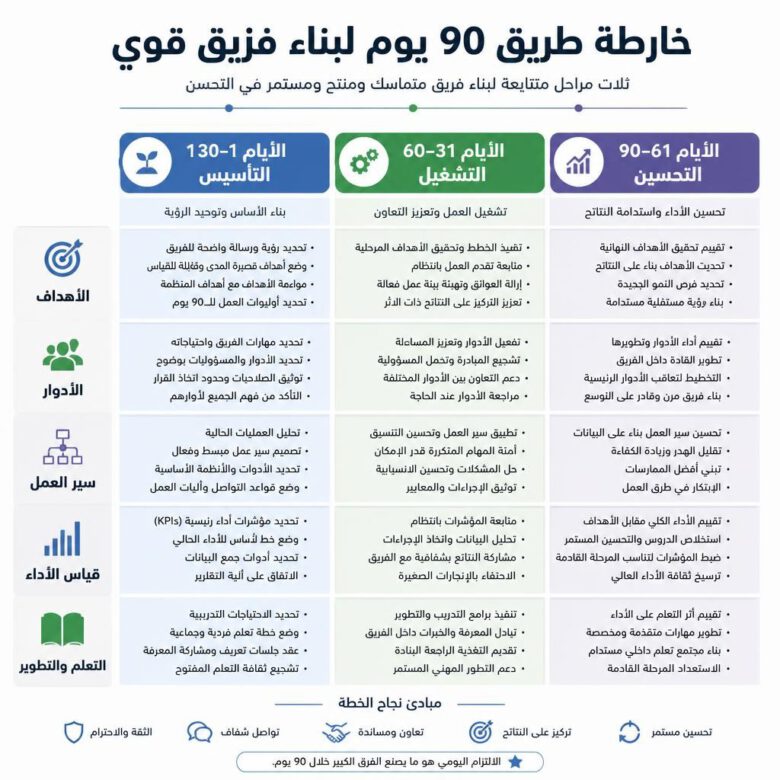 خطة التسعين يوماً لبناء فريق عمل ناجح - كيفية بناء فريق عمل ناجح