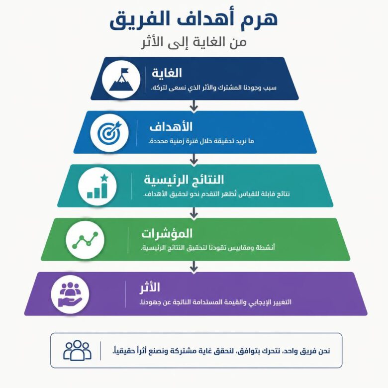 مخطط عربي لتحديد أهداف الفريق والنتائج الرئيسية ومؤشرات الأداء - كيفية بناء فريق عمل ناجح