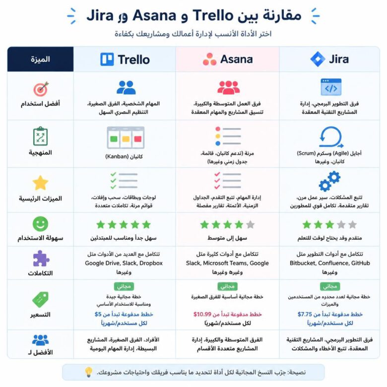 مقارنة بين برامج Trello, Asana, و Jira