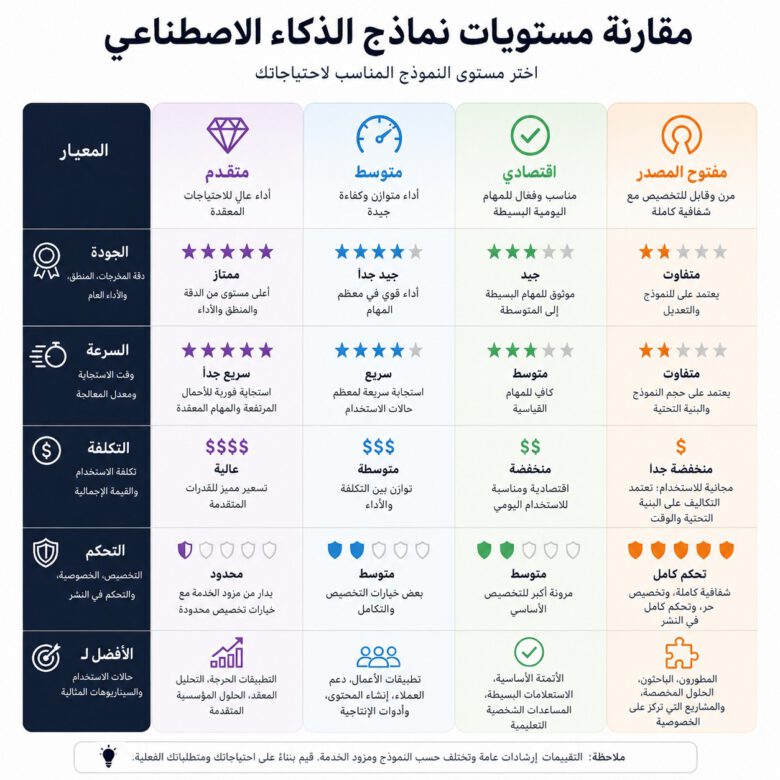 إنفوغرافيك عربي يقارن بين نماذج الذكاء الاصطناعي المتقدمة والمتوسطة والاقتصادية ومفتوحة المصدر من حيث الجودة والسرعة والتكلفة والتحكم وأفضل الاستخدامات.