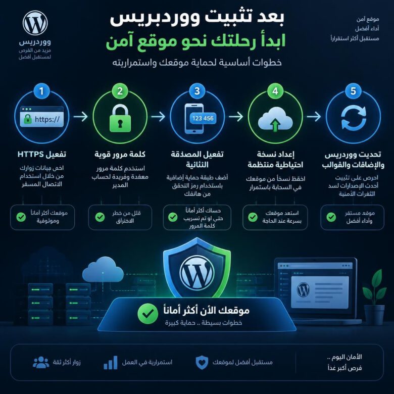 مخطط إعدادات أمان ووردبريس يشمل HTTPS والمصادقة الثنائية والنسخ الاحتياطي