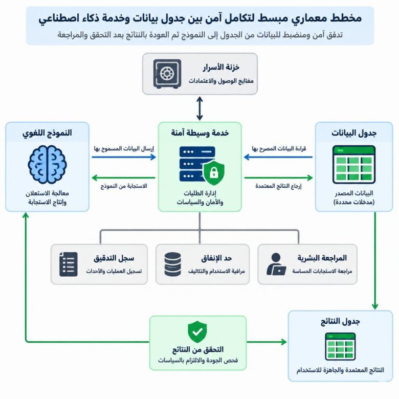 بنية ربط آمن تمرر بيانات Excel عبر خدمة وسيطة وتتحقق من النتائج قبل حفظها - طريقة استخدام ChatGPT في Excel