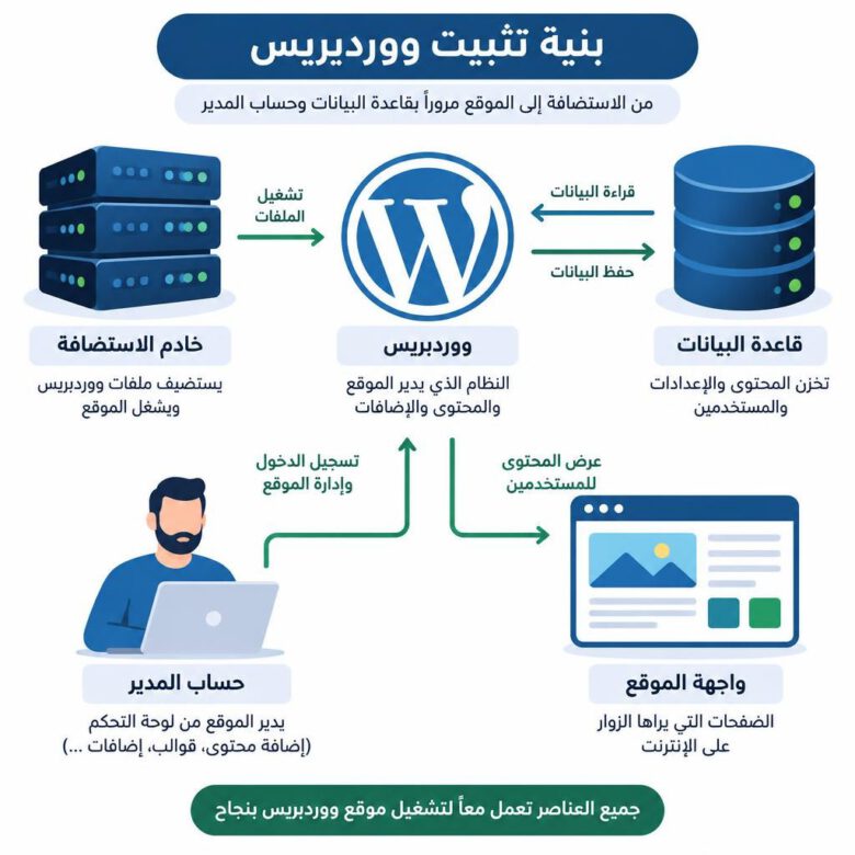 مخطط يوضح اتصال ملفات ووردبريس بقاعدة البيانات وحساب المدير