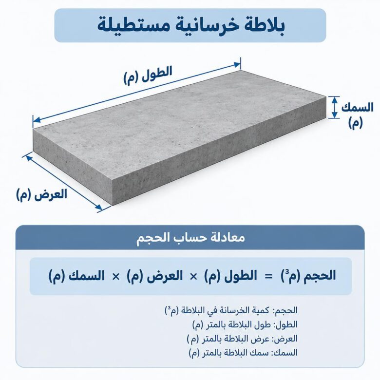مخطط يوضح قانون حساب حجم بلاطة خرسانية بالمتر المكعب - كيفية حساب كمية الخرسانة للسقف.